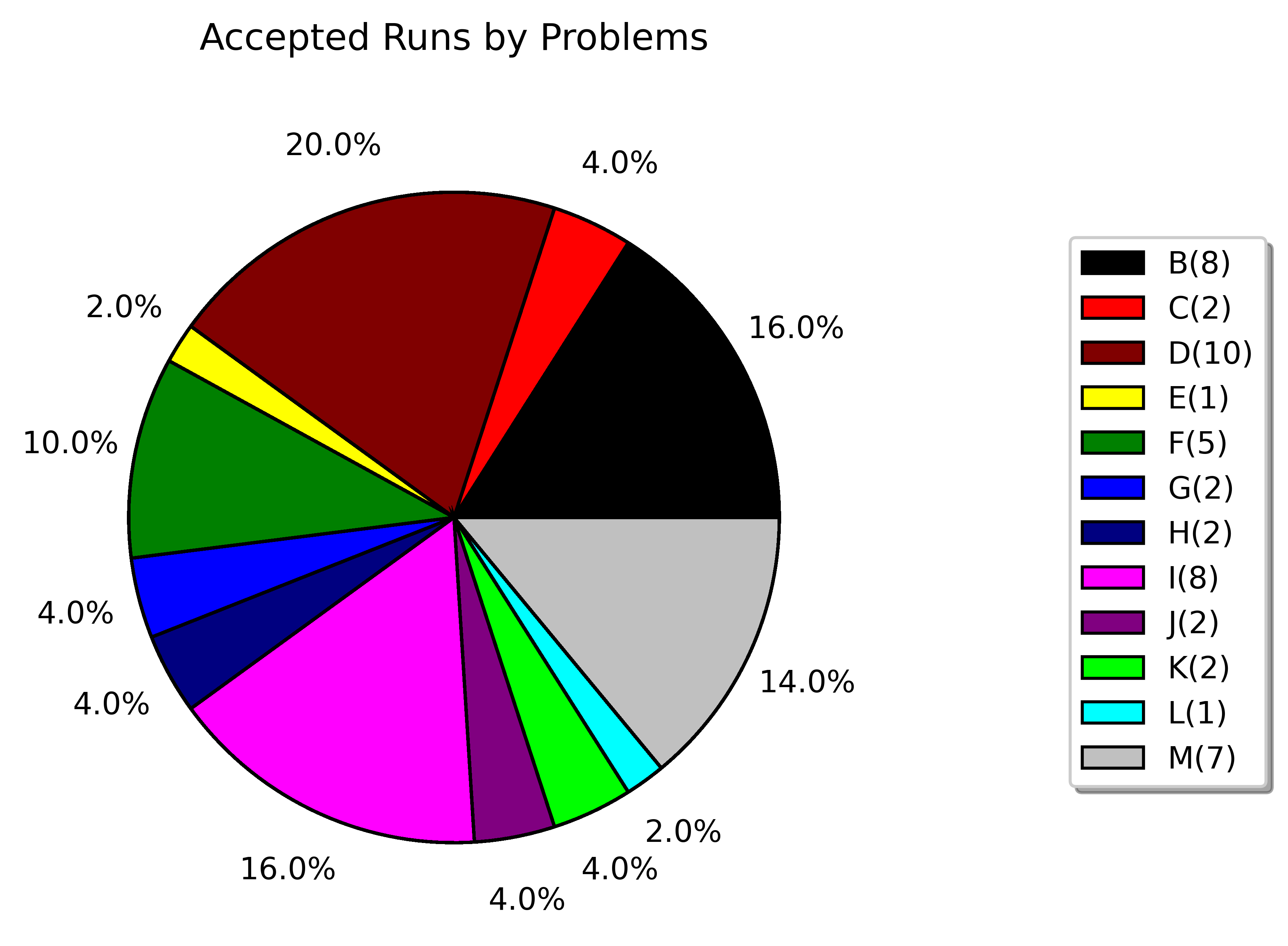 accepted runs by problems