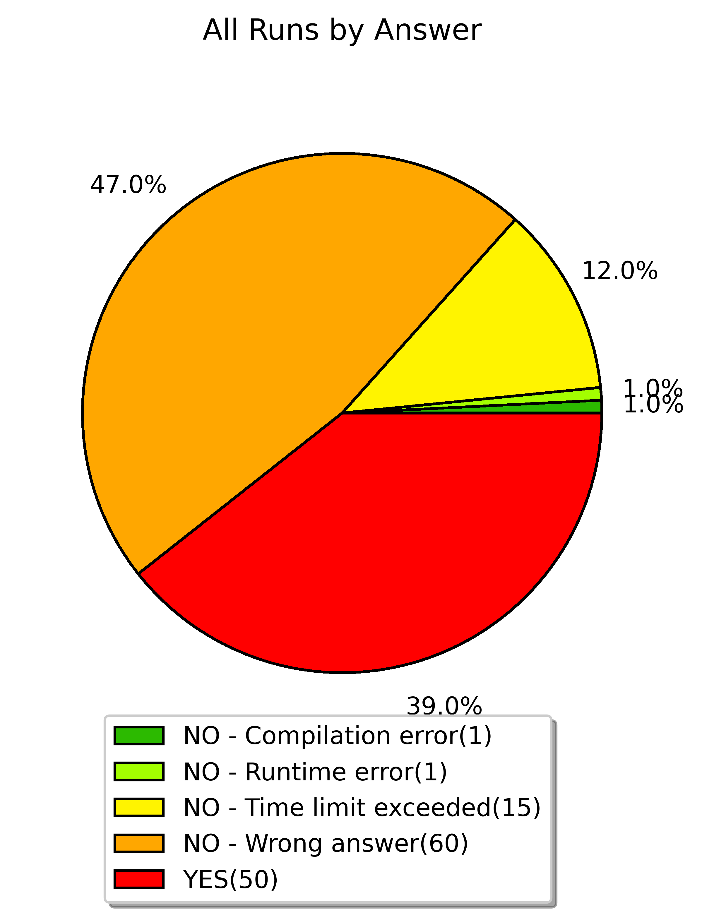 all runs by answer