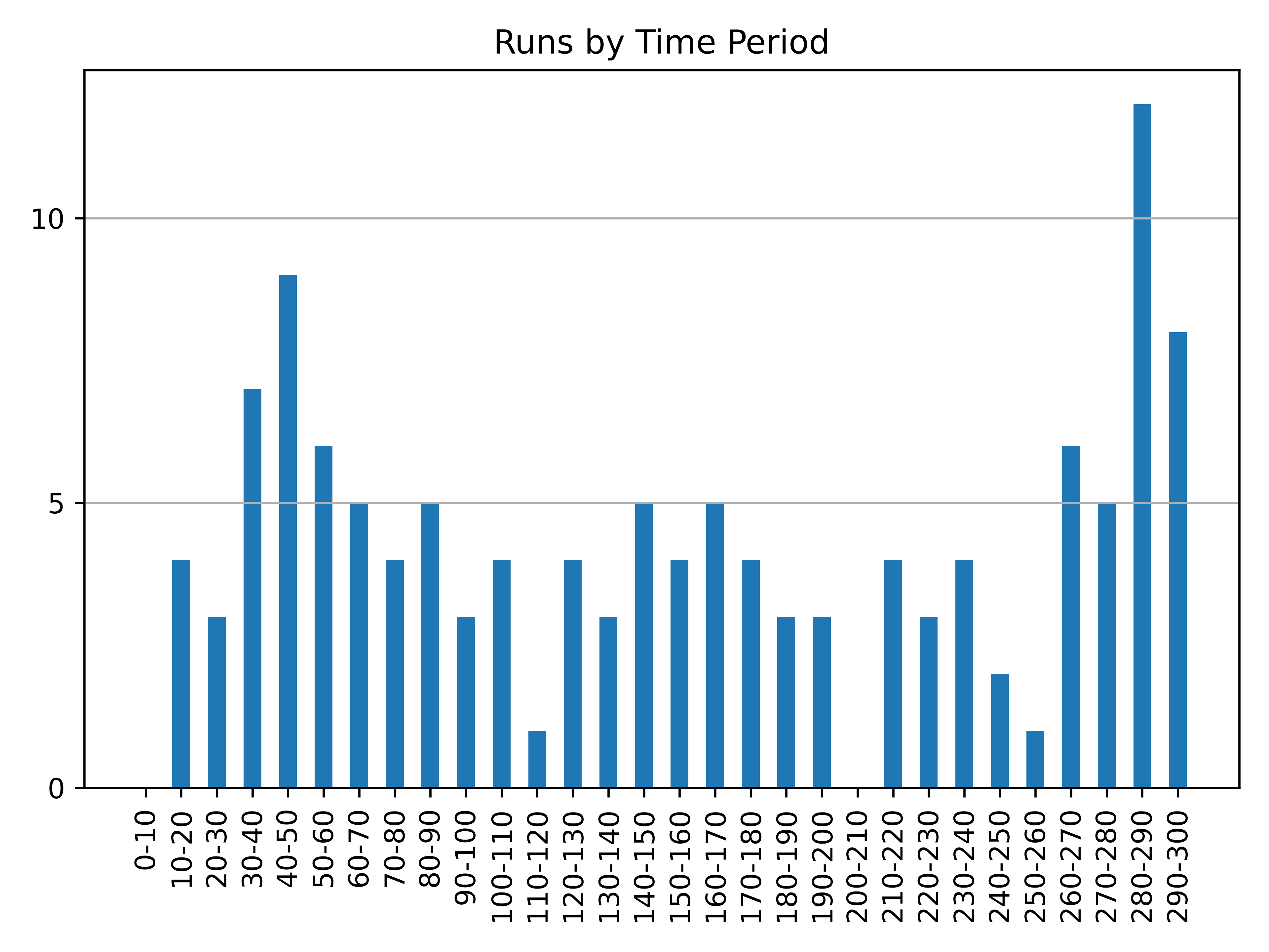 runs_by_time_period