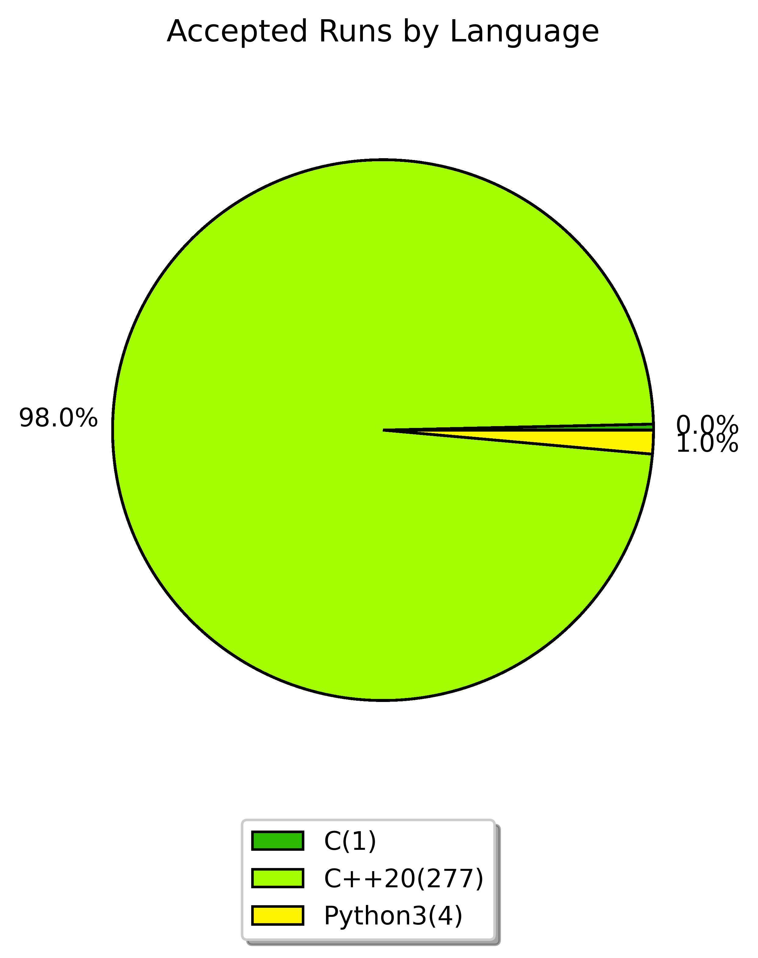 accepted runs by language