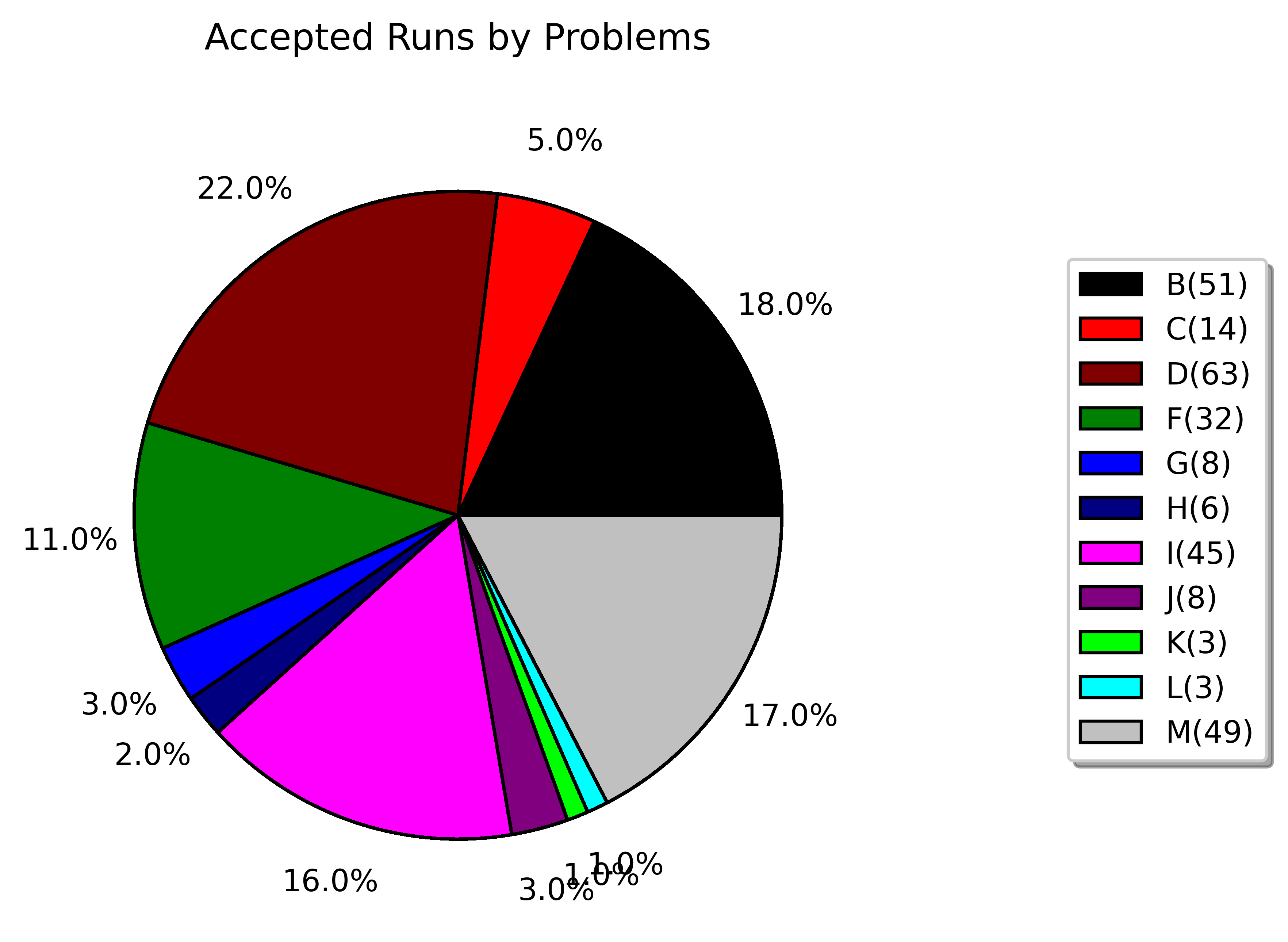 accepted runs by problems