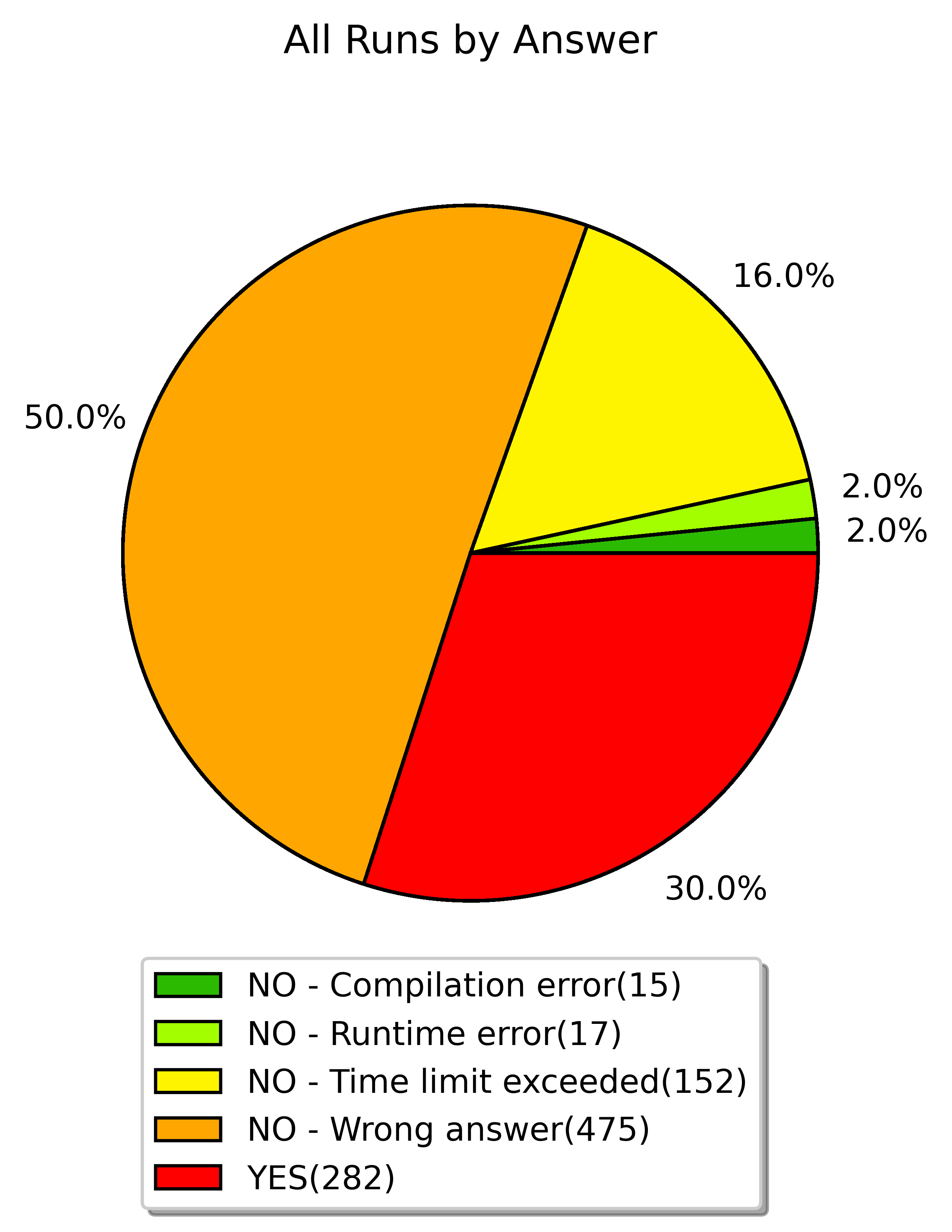 all runs by answer