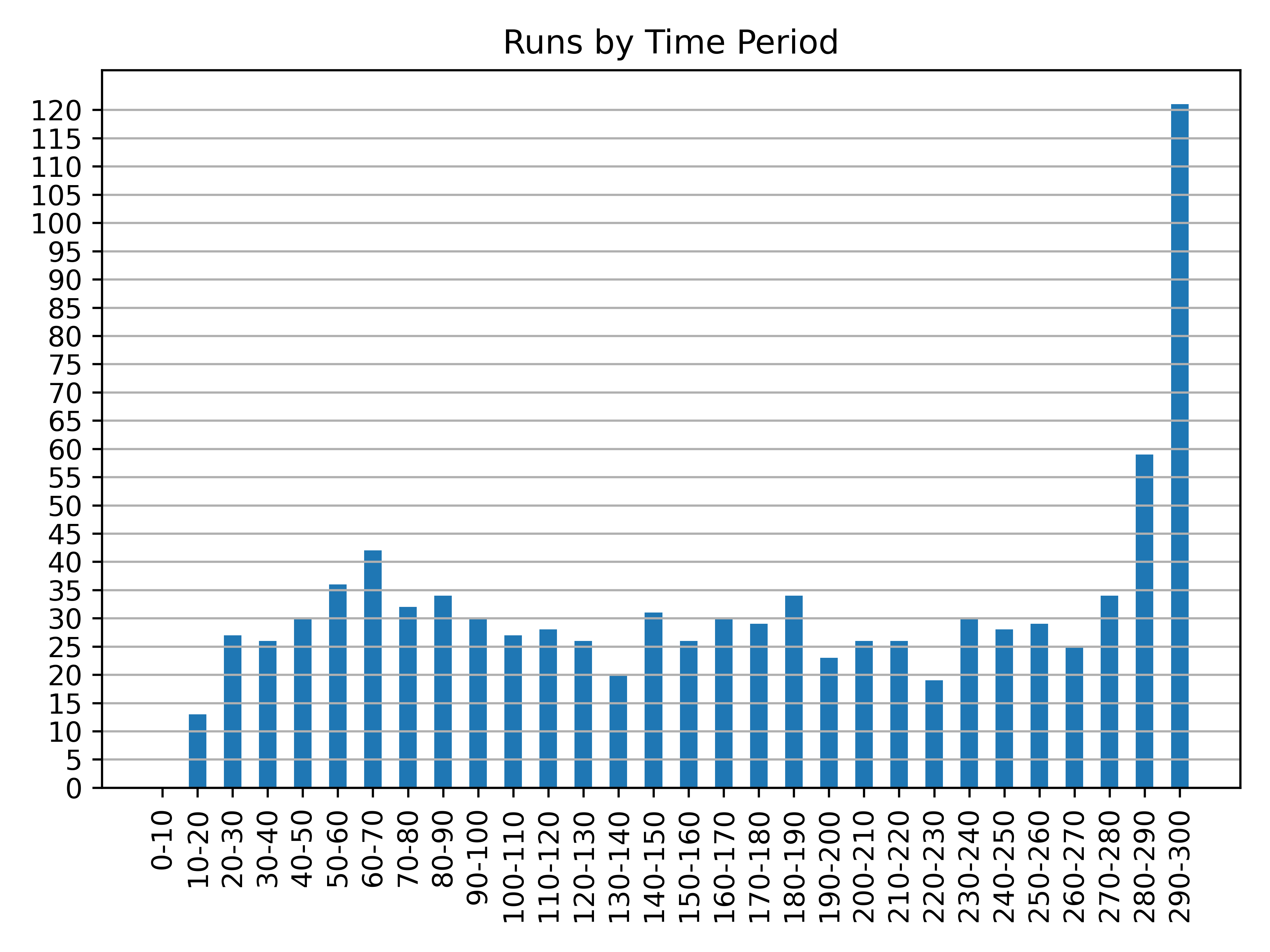 runs_by_time_period