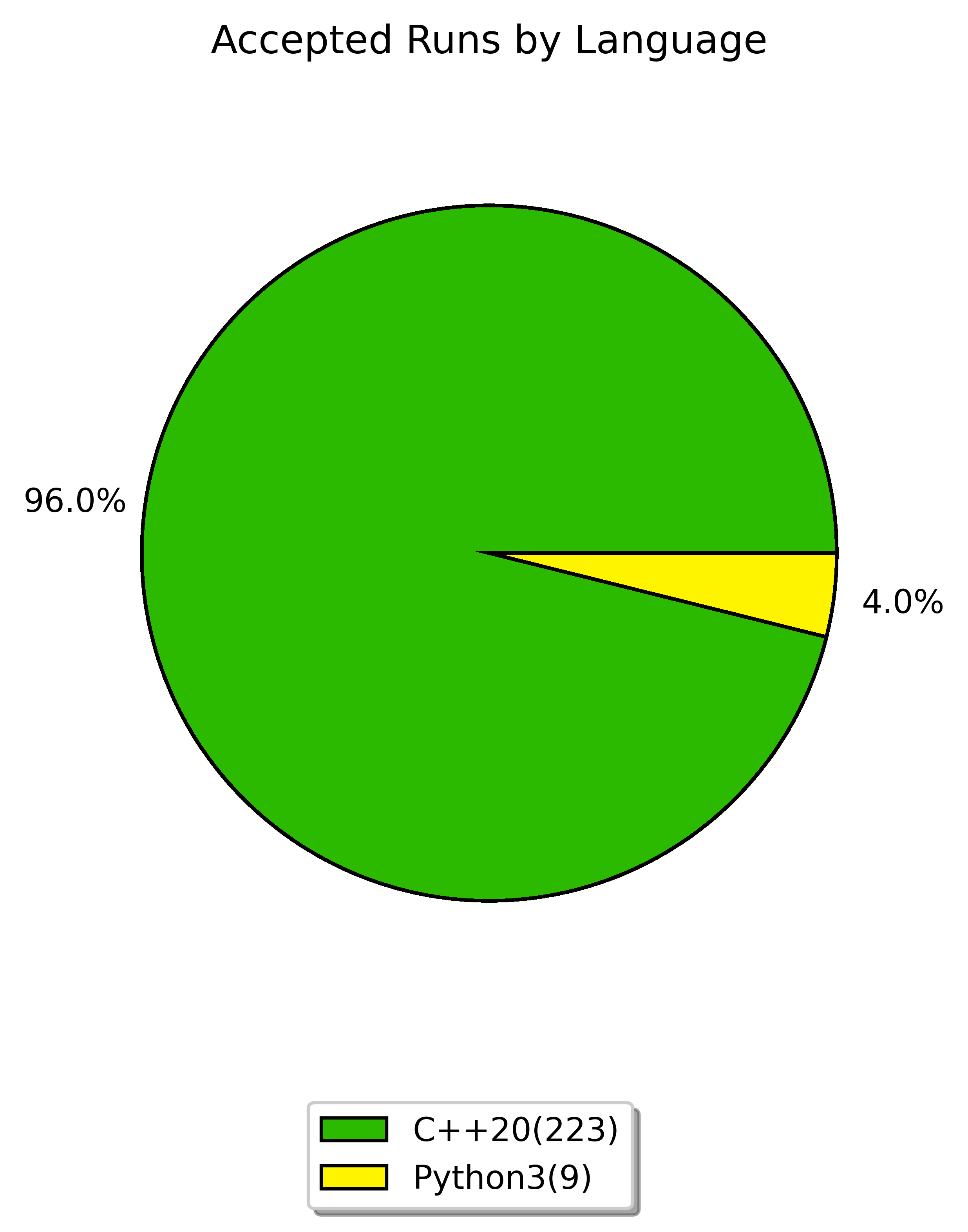 accepted runs by language