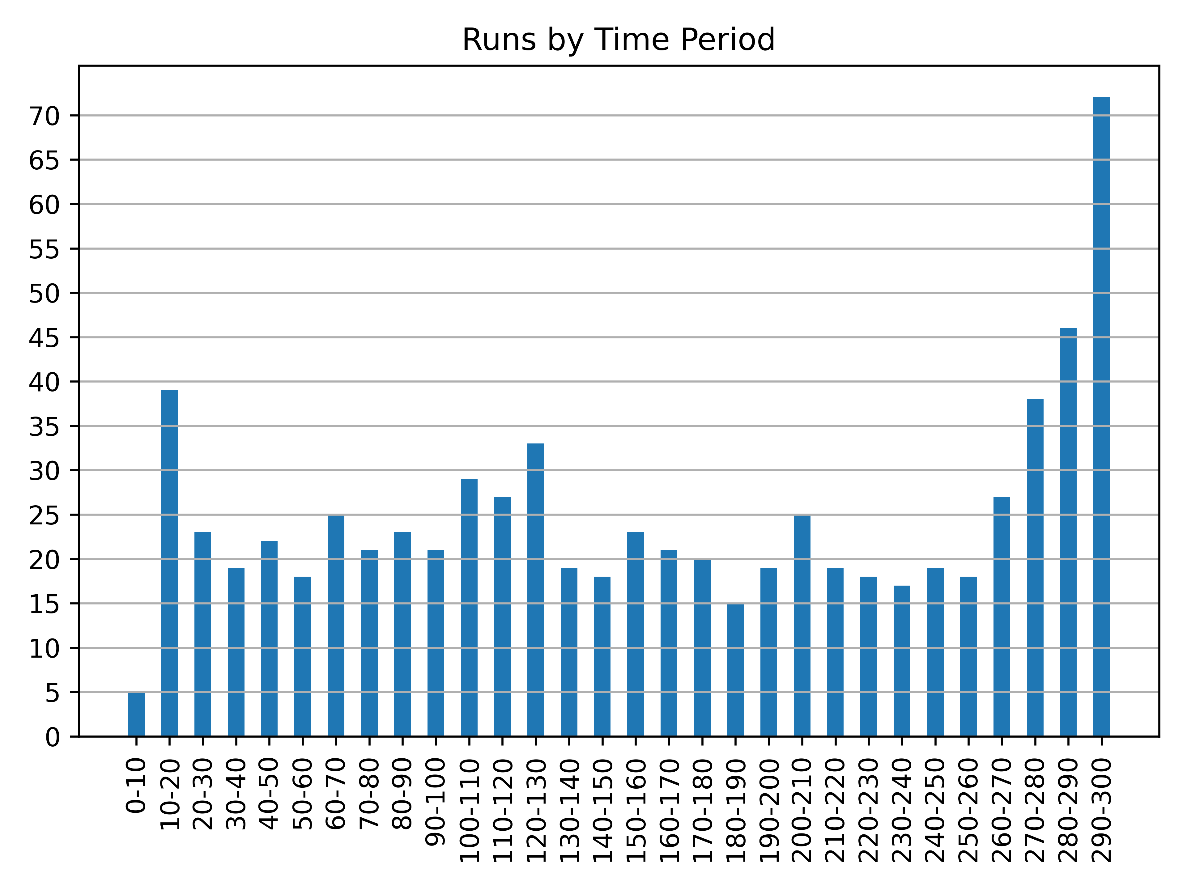 runs_by_time_period