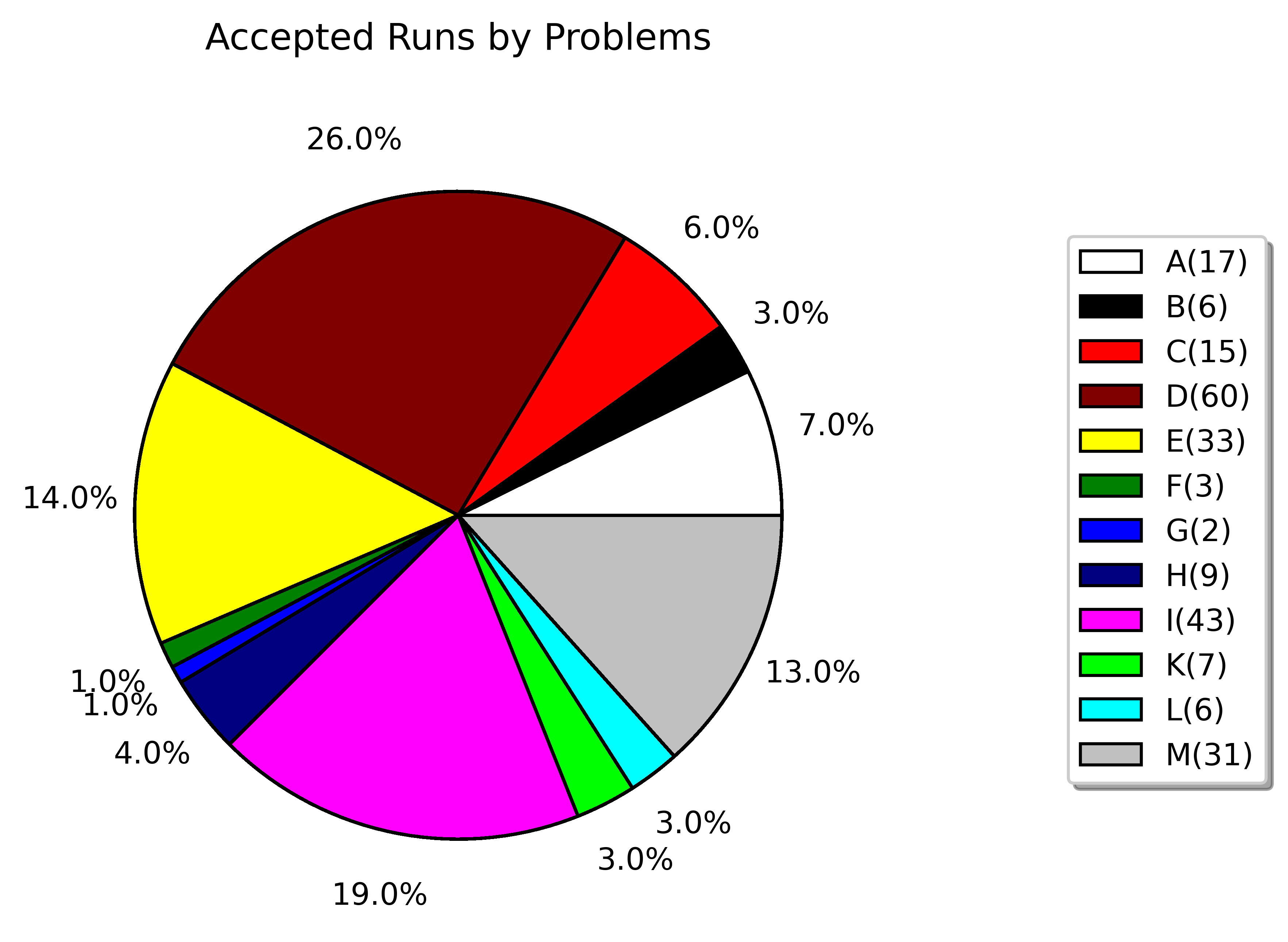 accepted runs by problems