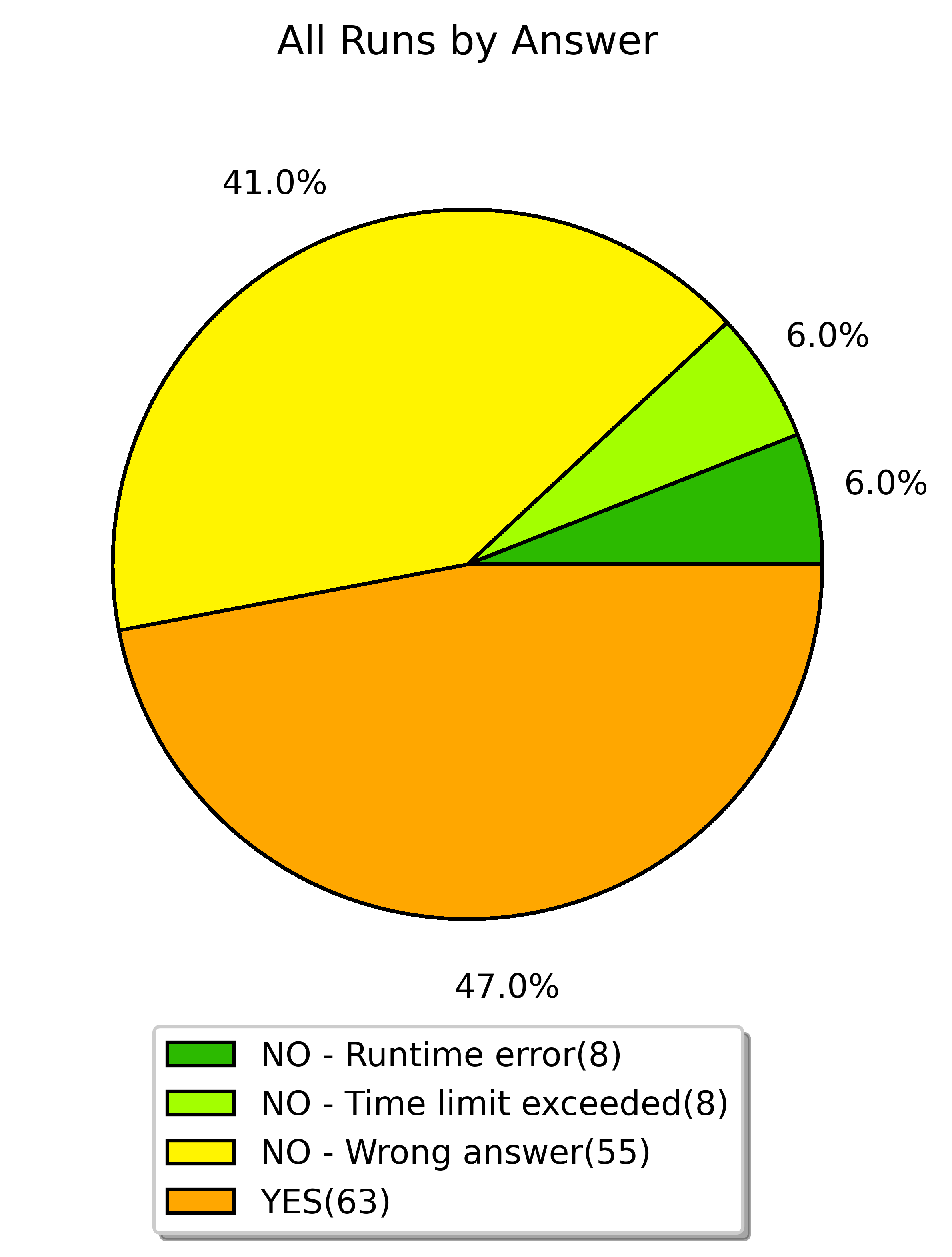 all runs by answer