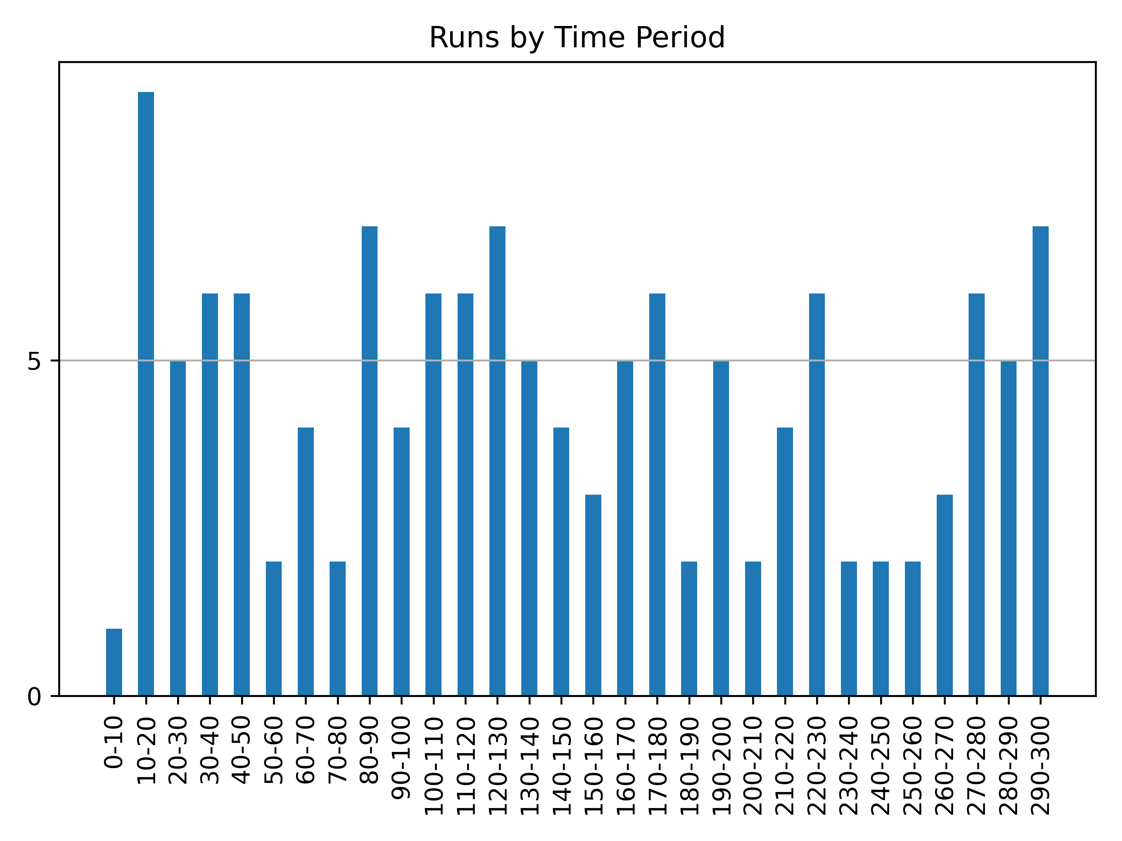 runs_by_time_period