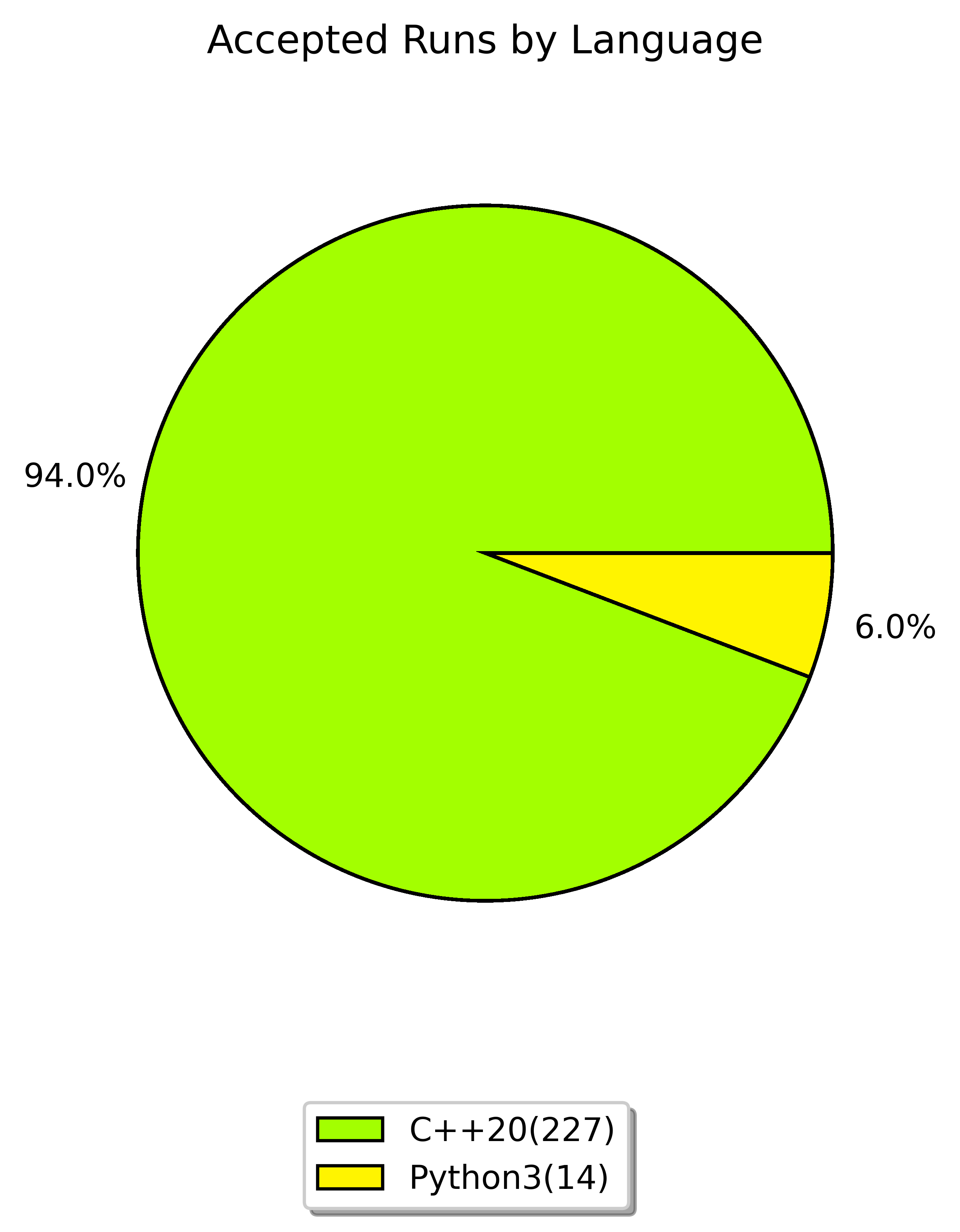 accepted runs by language