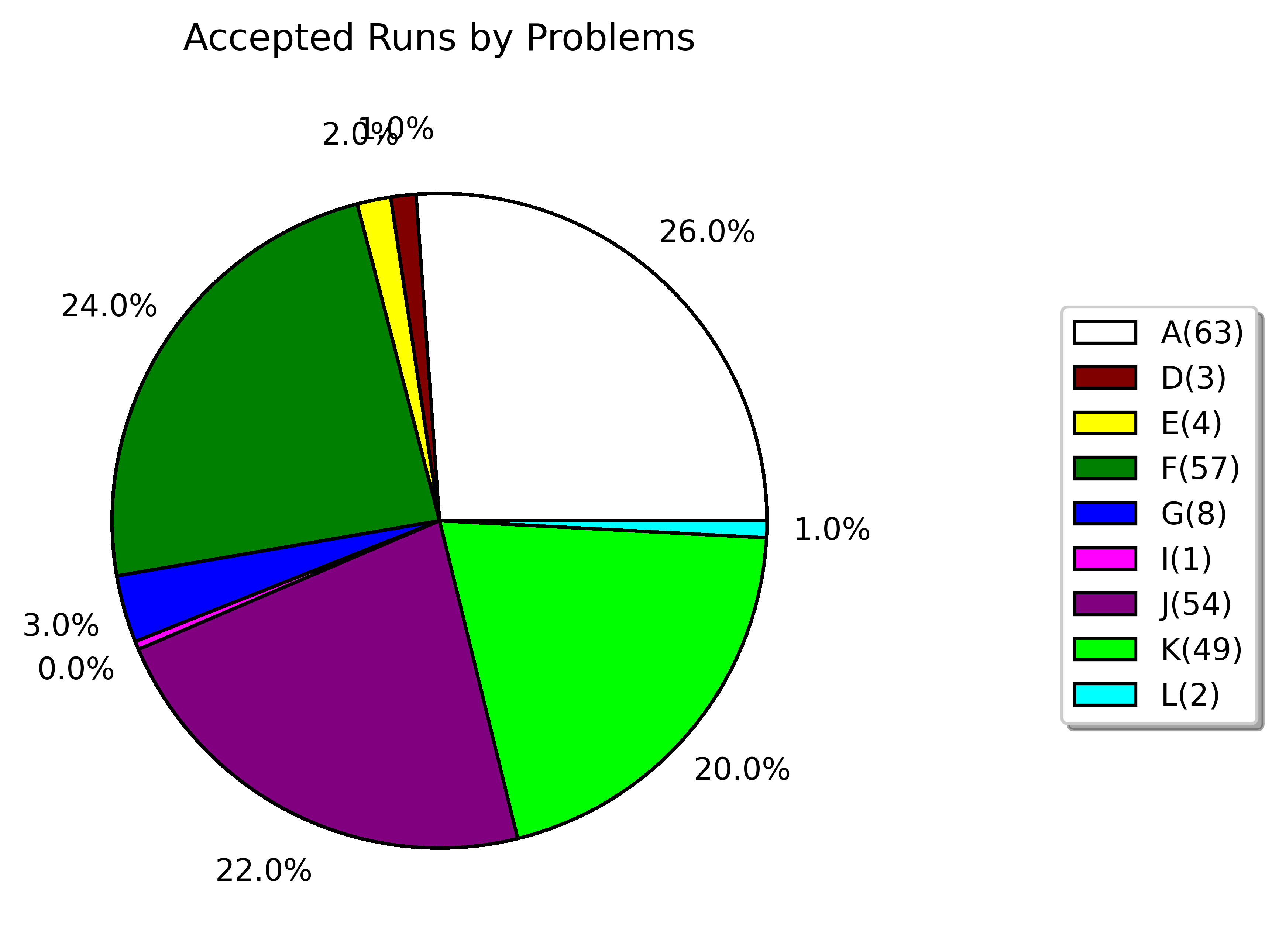 accepted runs by problems