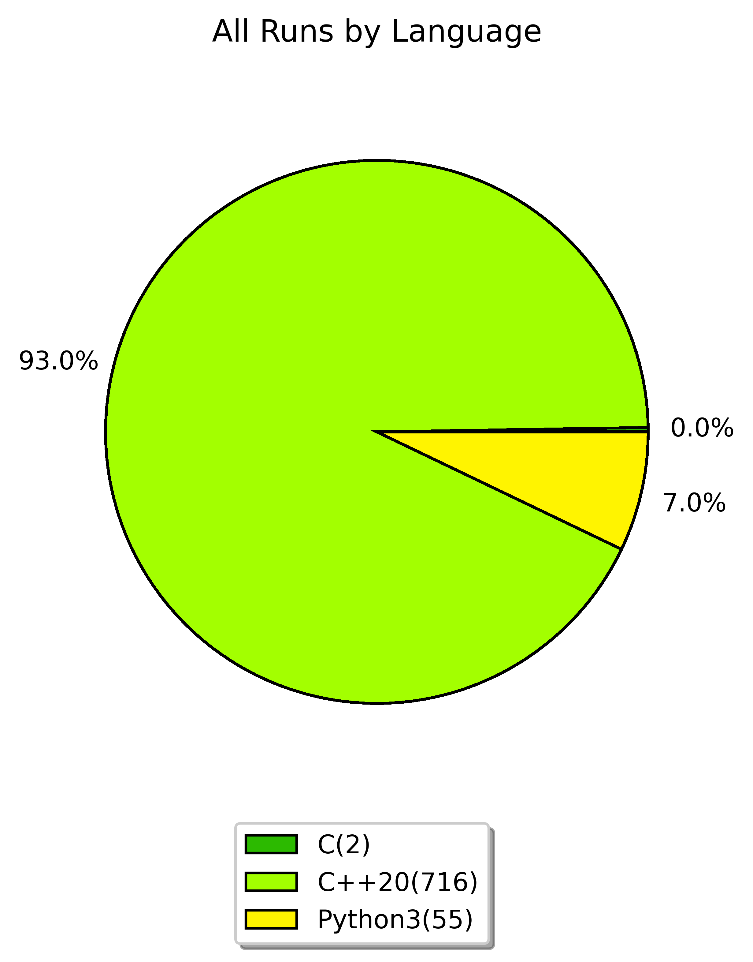 all runs by language