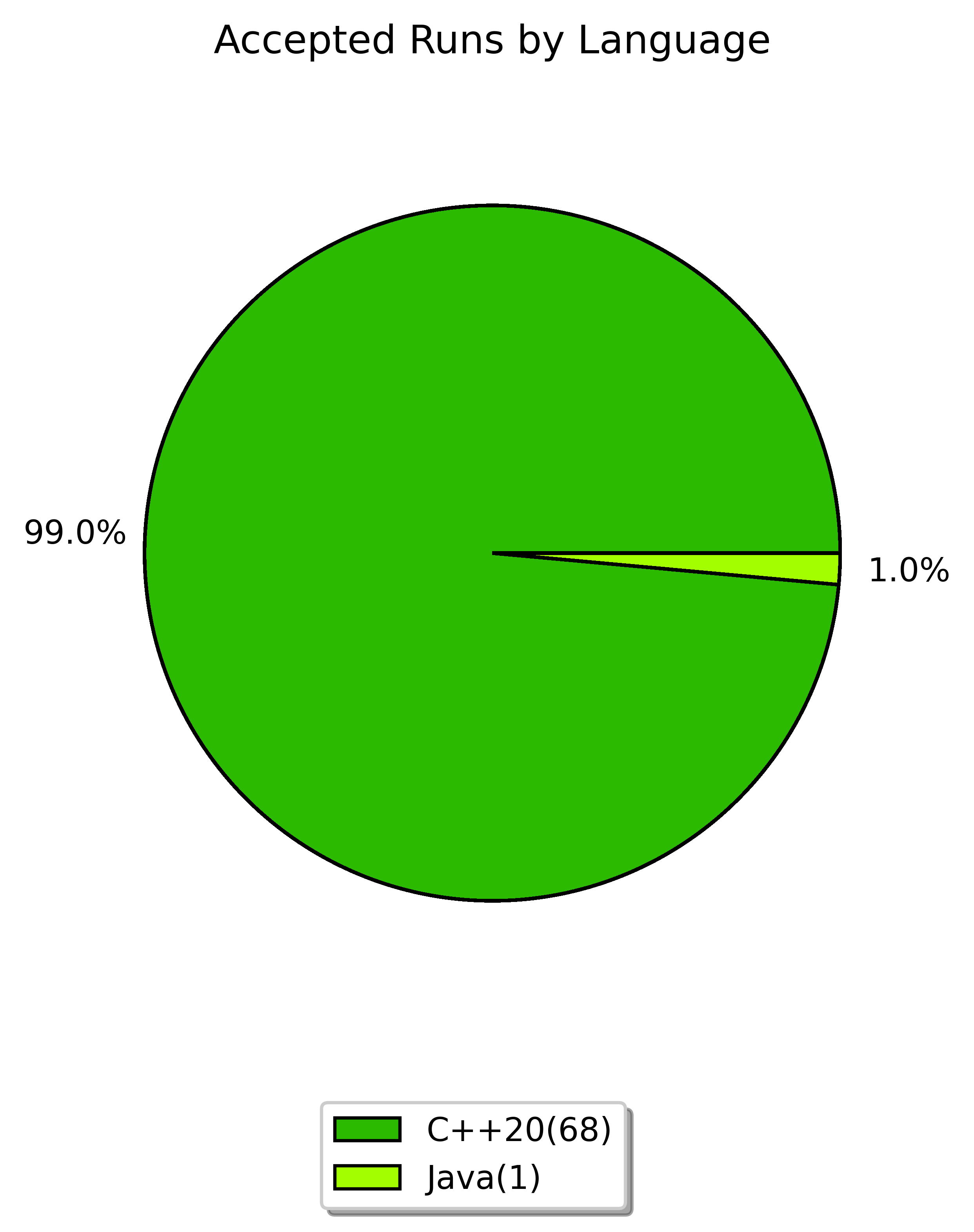 accepted runs by language