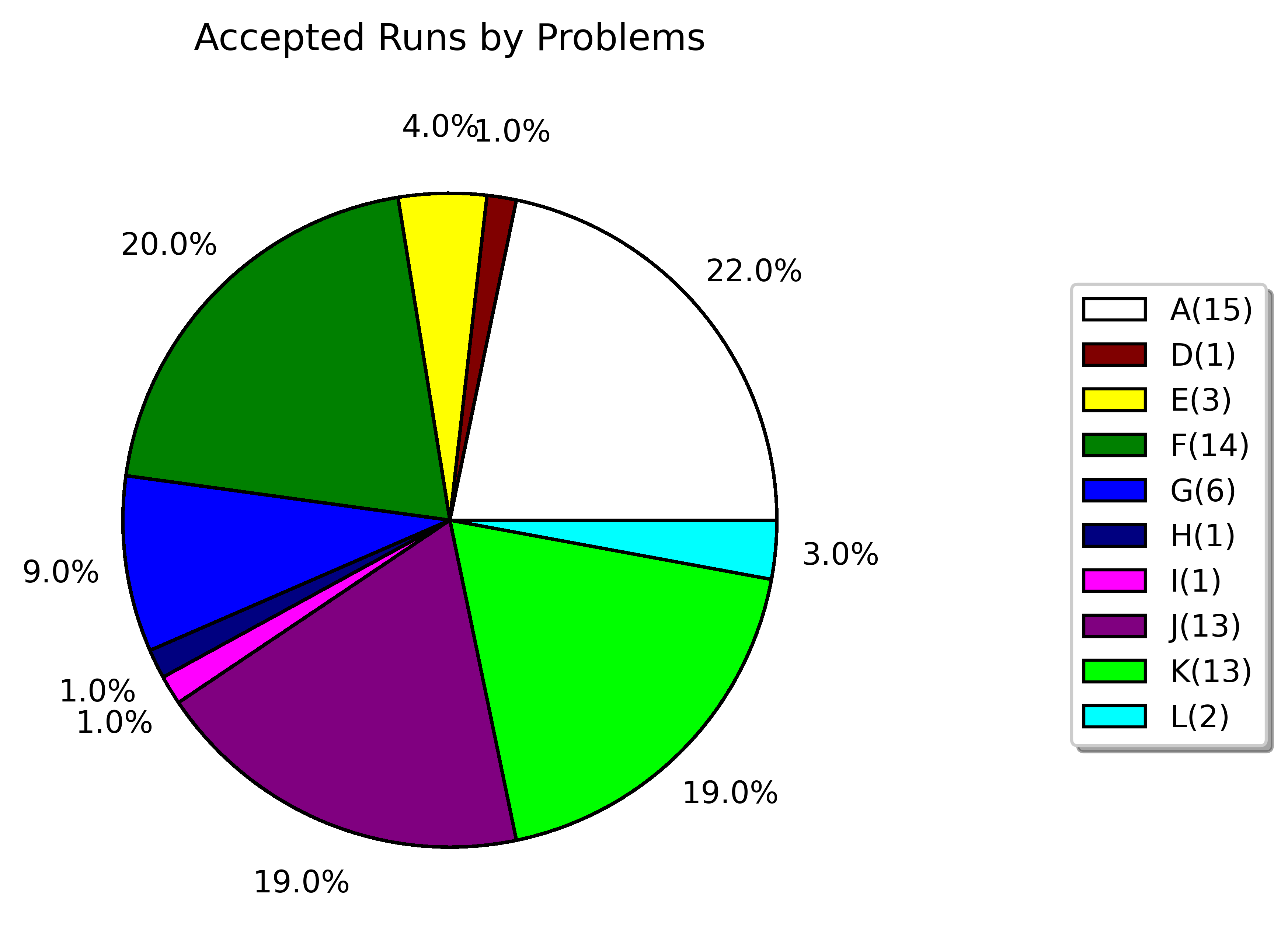 accepted runs by problems