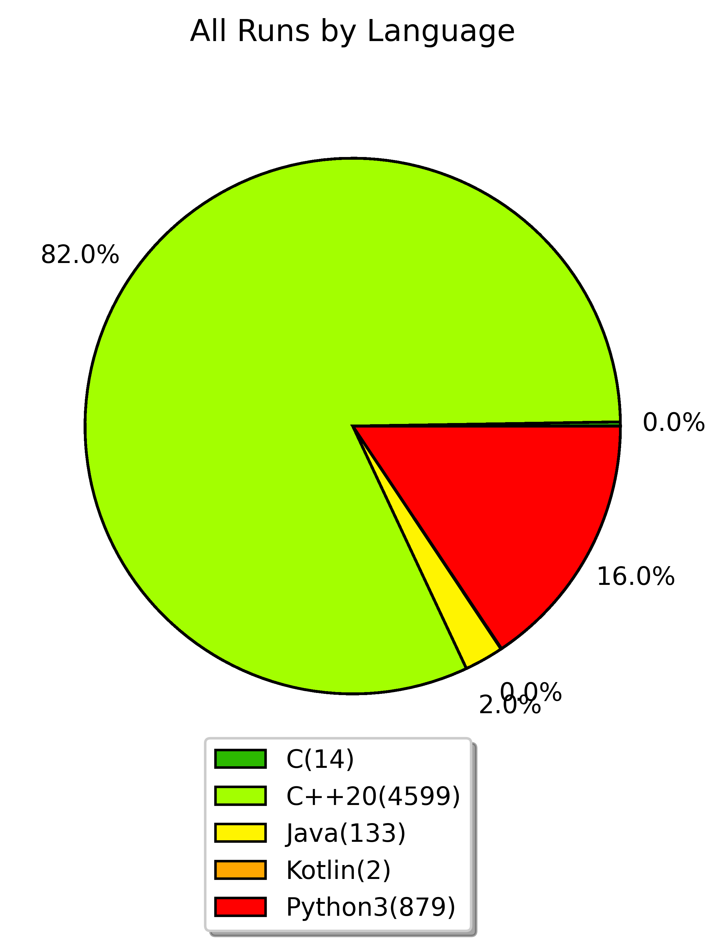 all runs by language