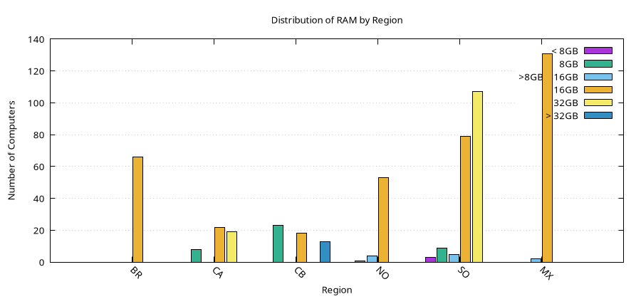 ram-per-region.png