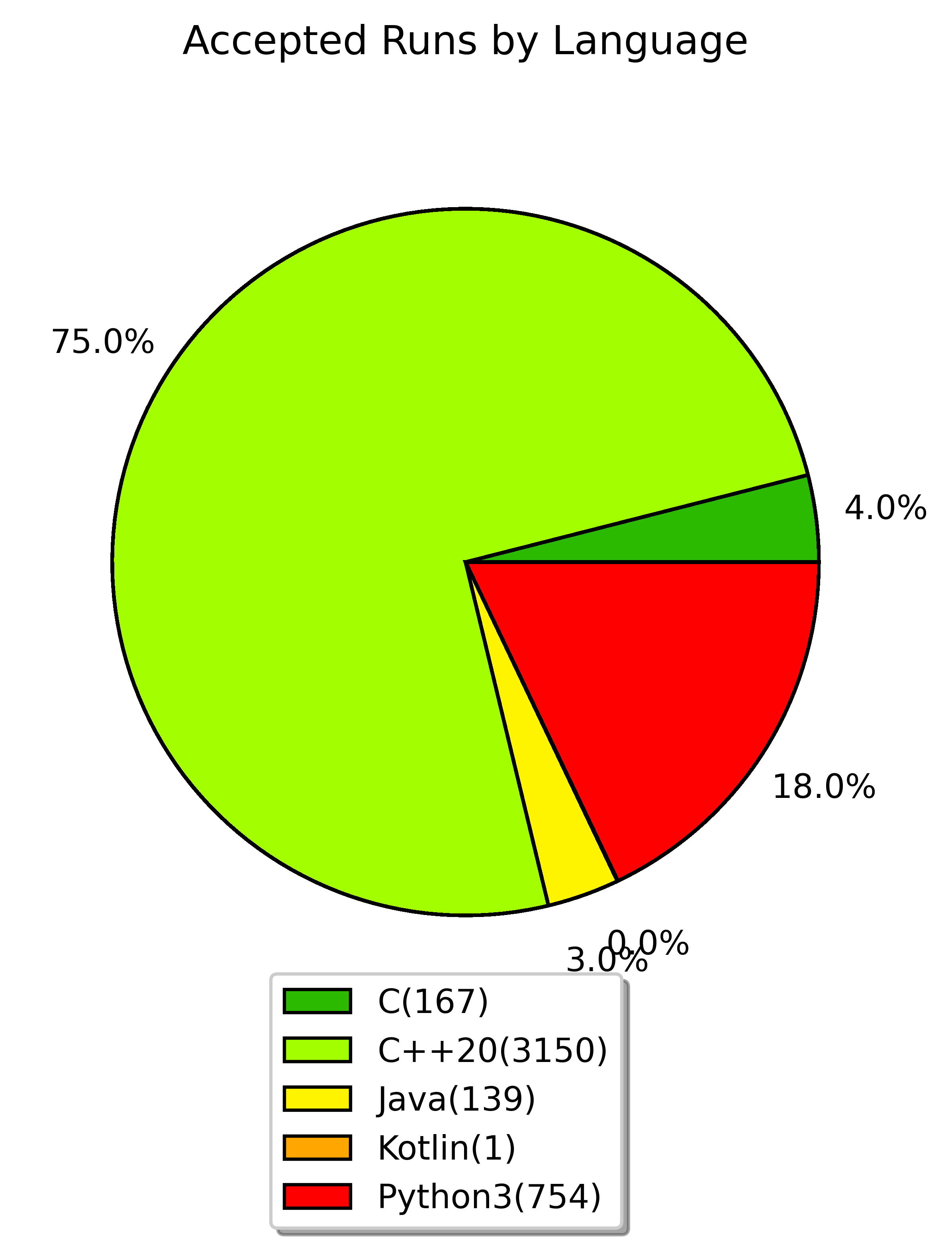 accepted runs by language