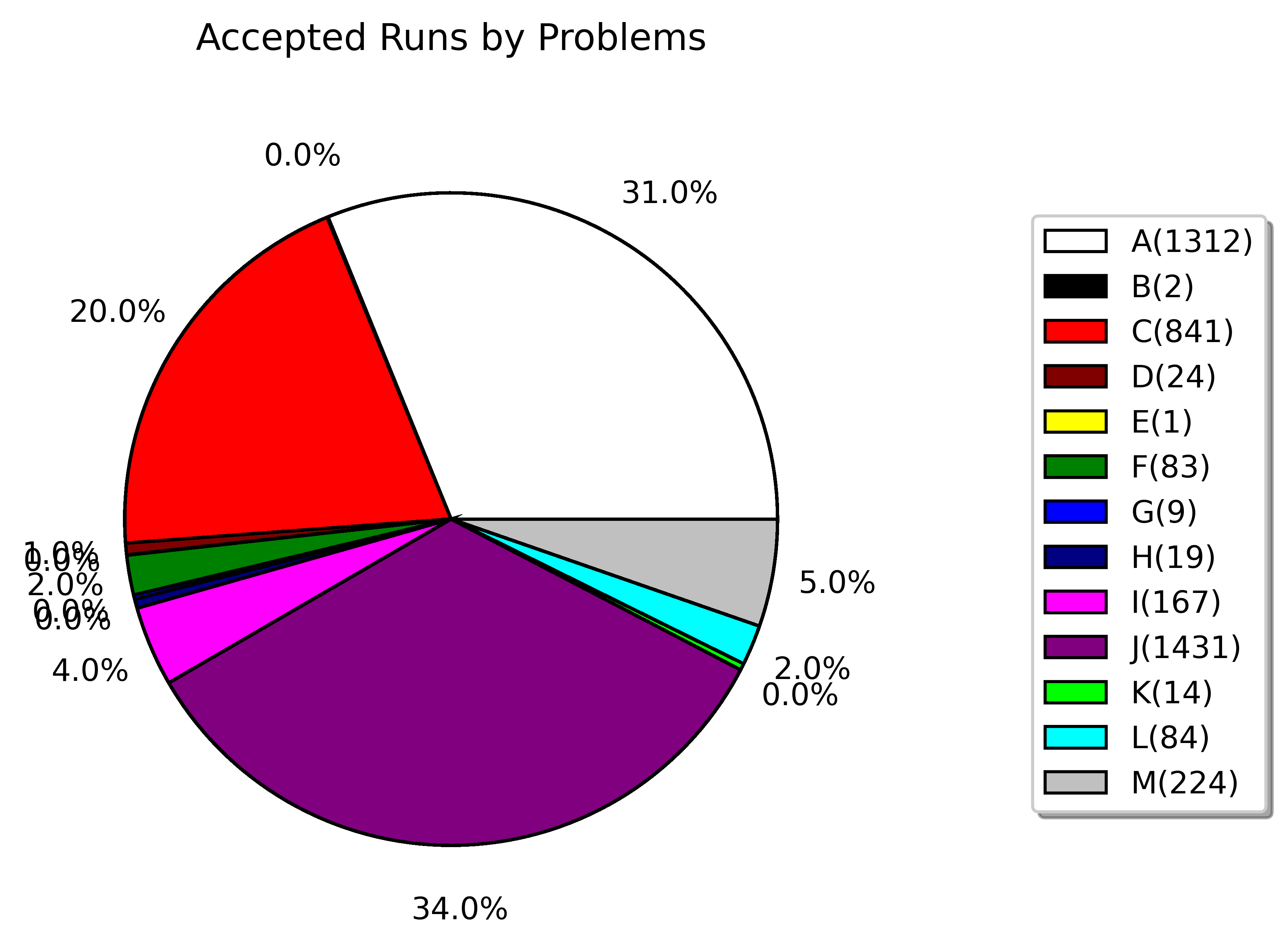 accepted runs by problems
