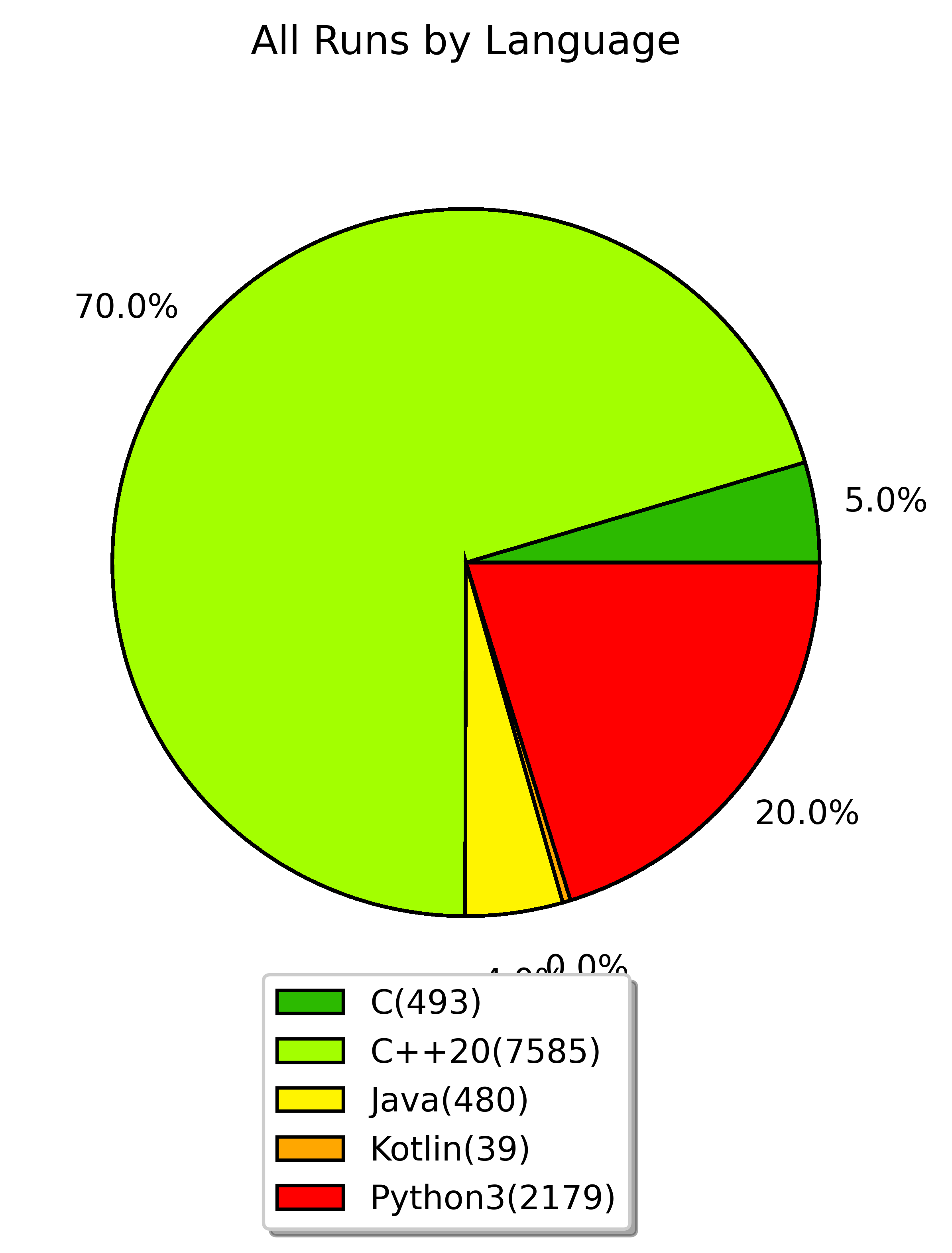 all runs by language