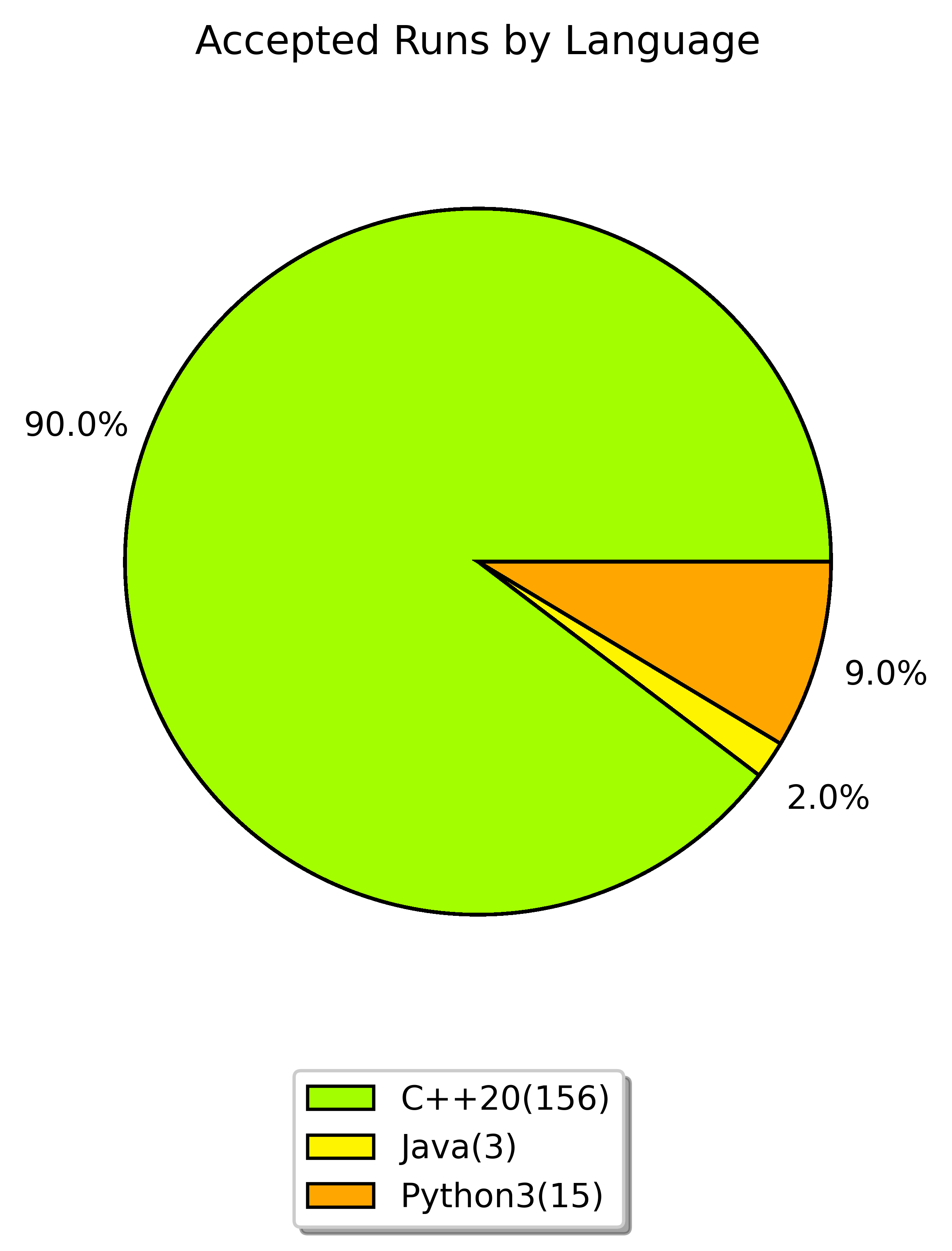 accepted runs by language