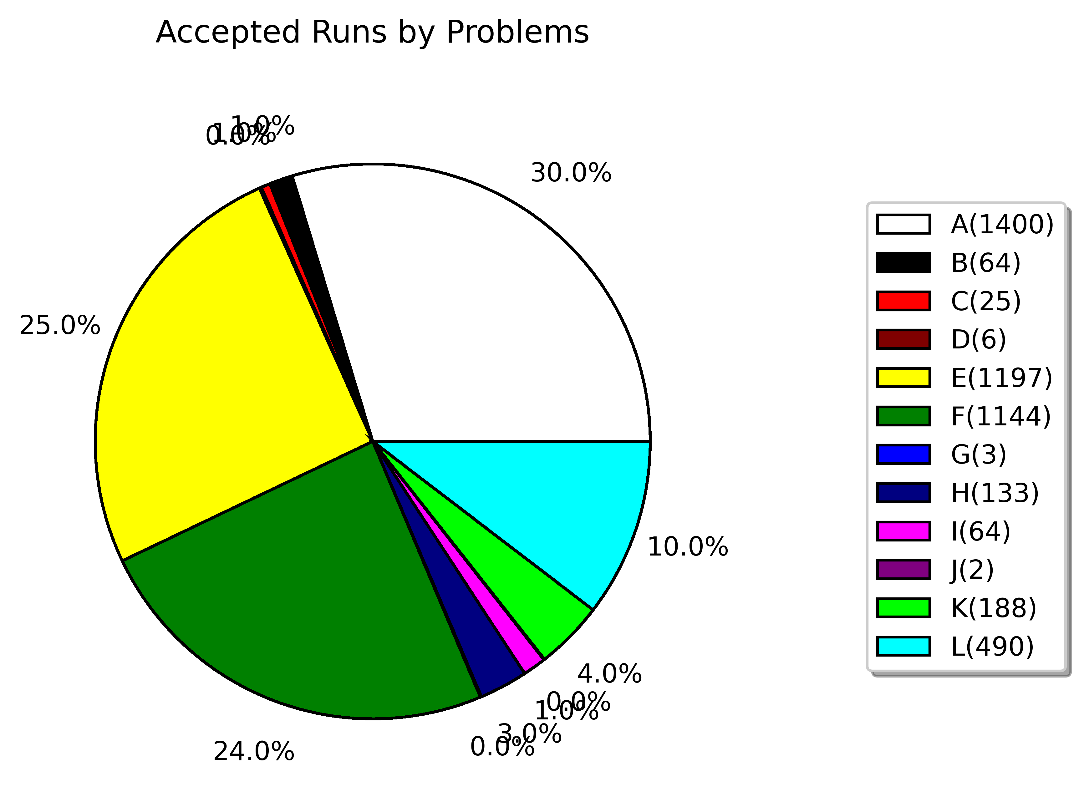 accepted runs by problems