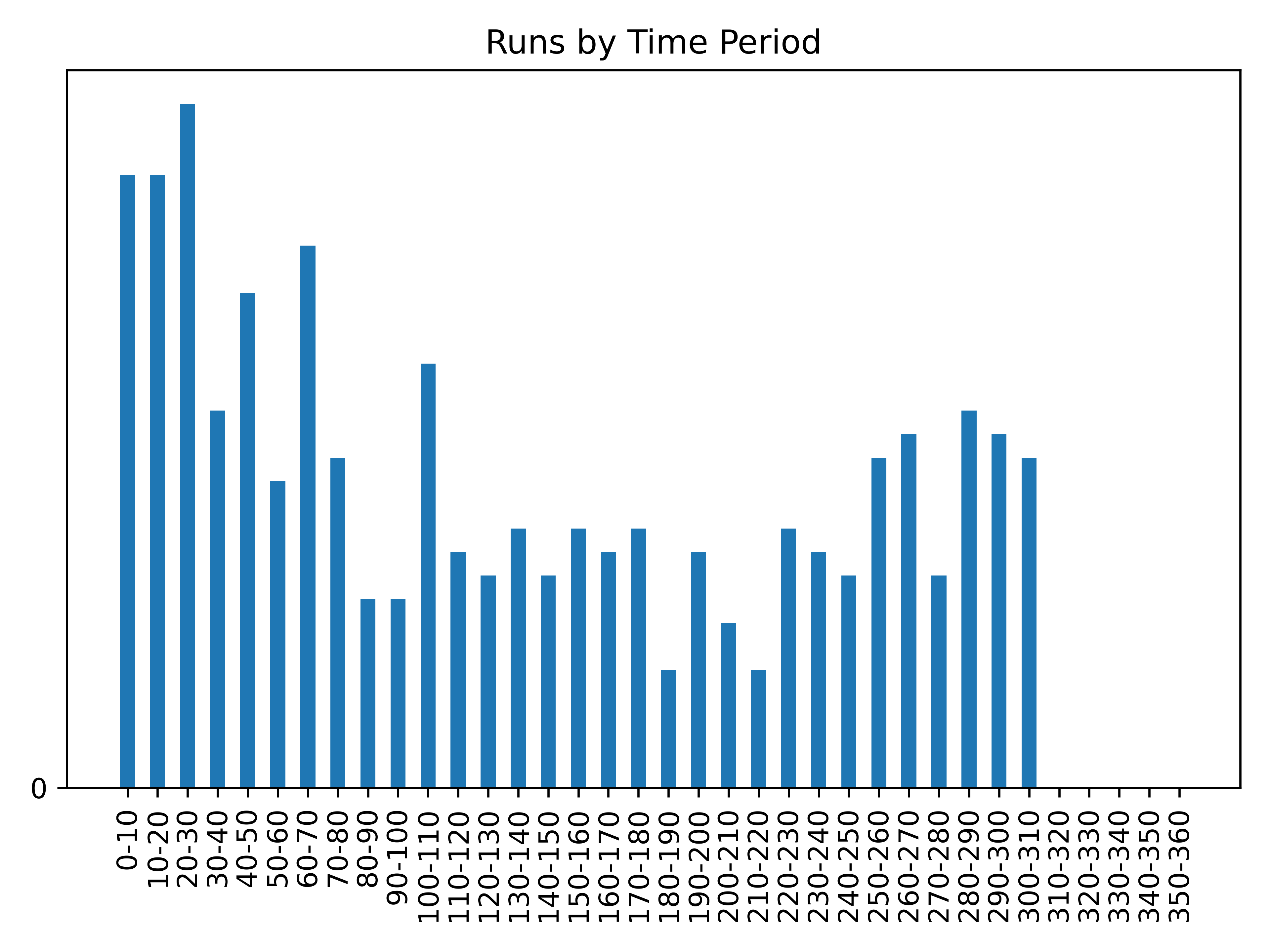runs_by_time_period