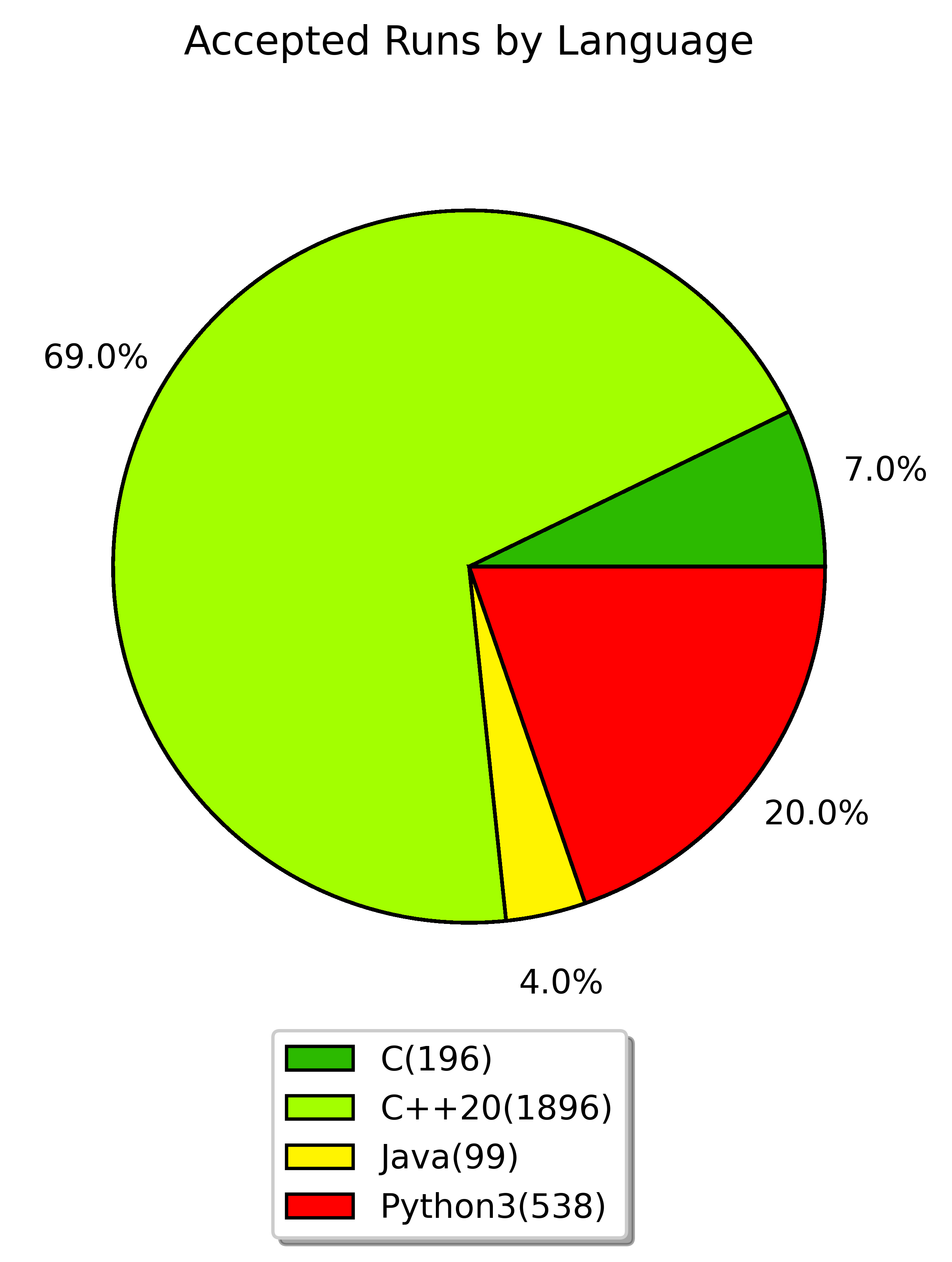 accepted runs by language