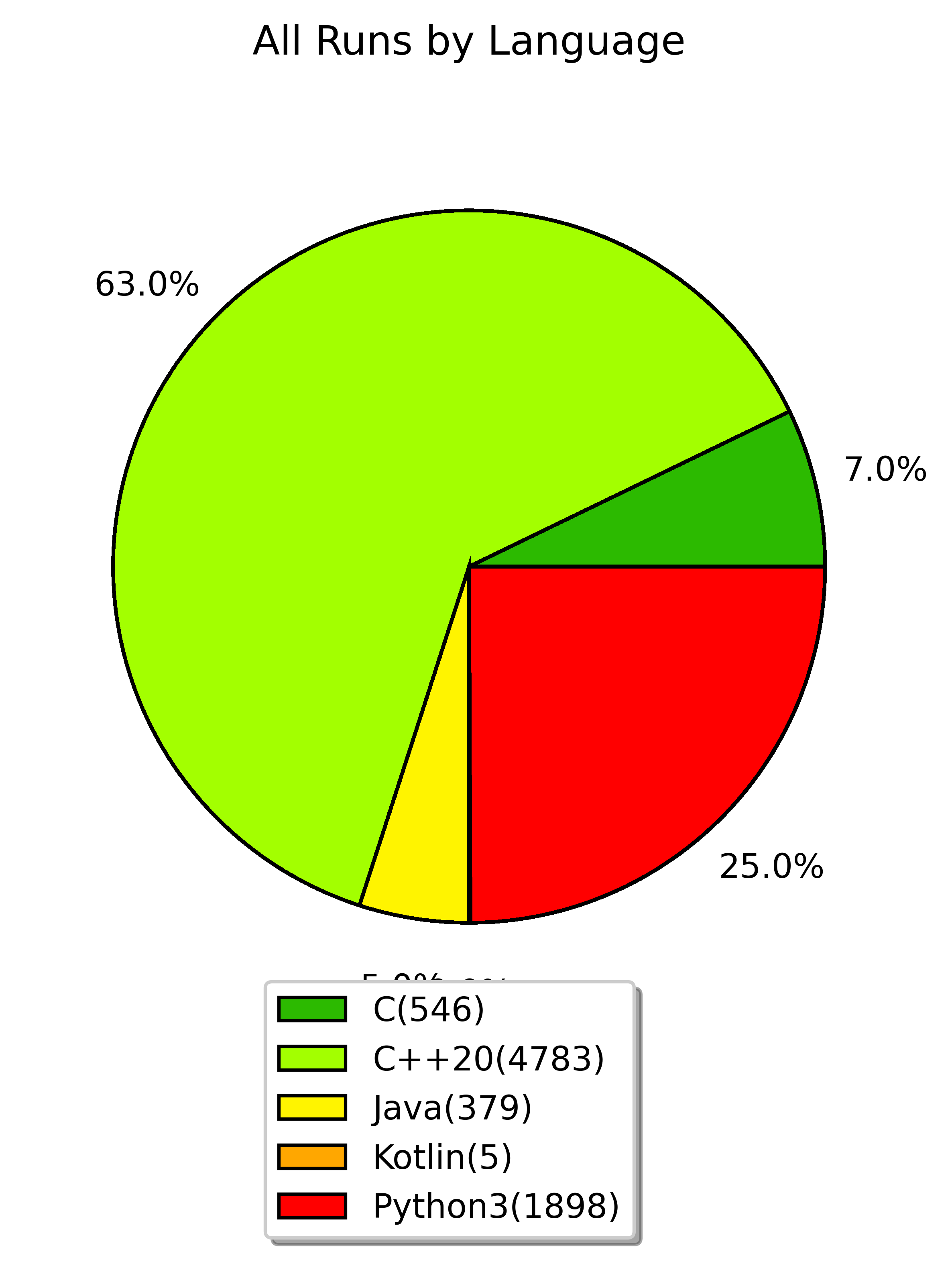 all runs by language