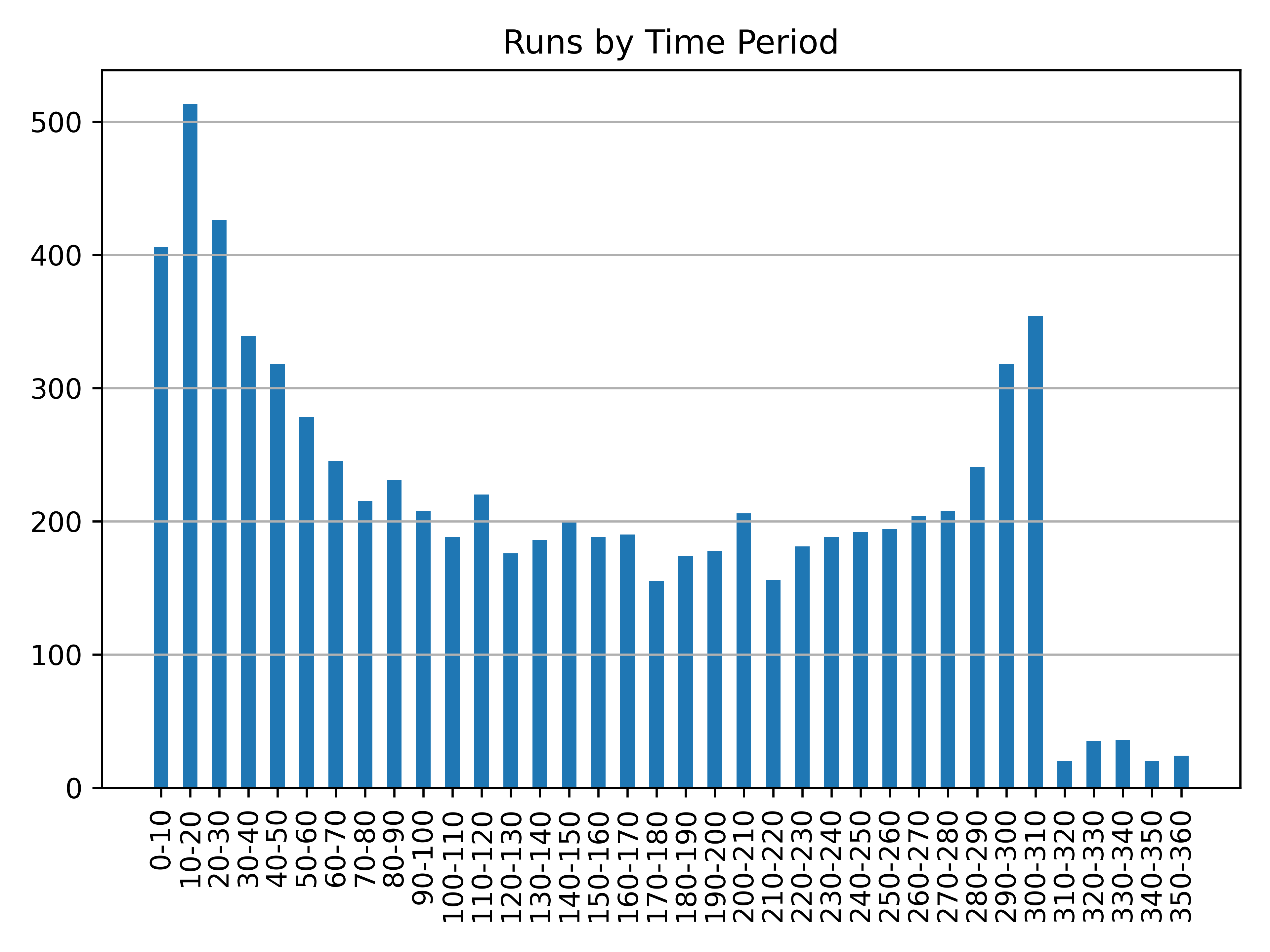runs_by_time_period